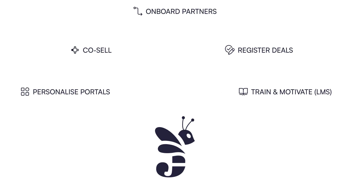 Journeybee connecting partner onboarding, co-selling, deal registration, personalised portals and partner training in one platform